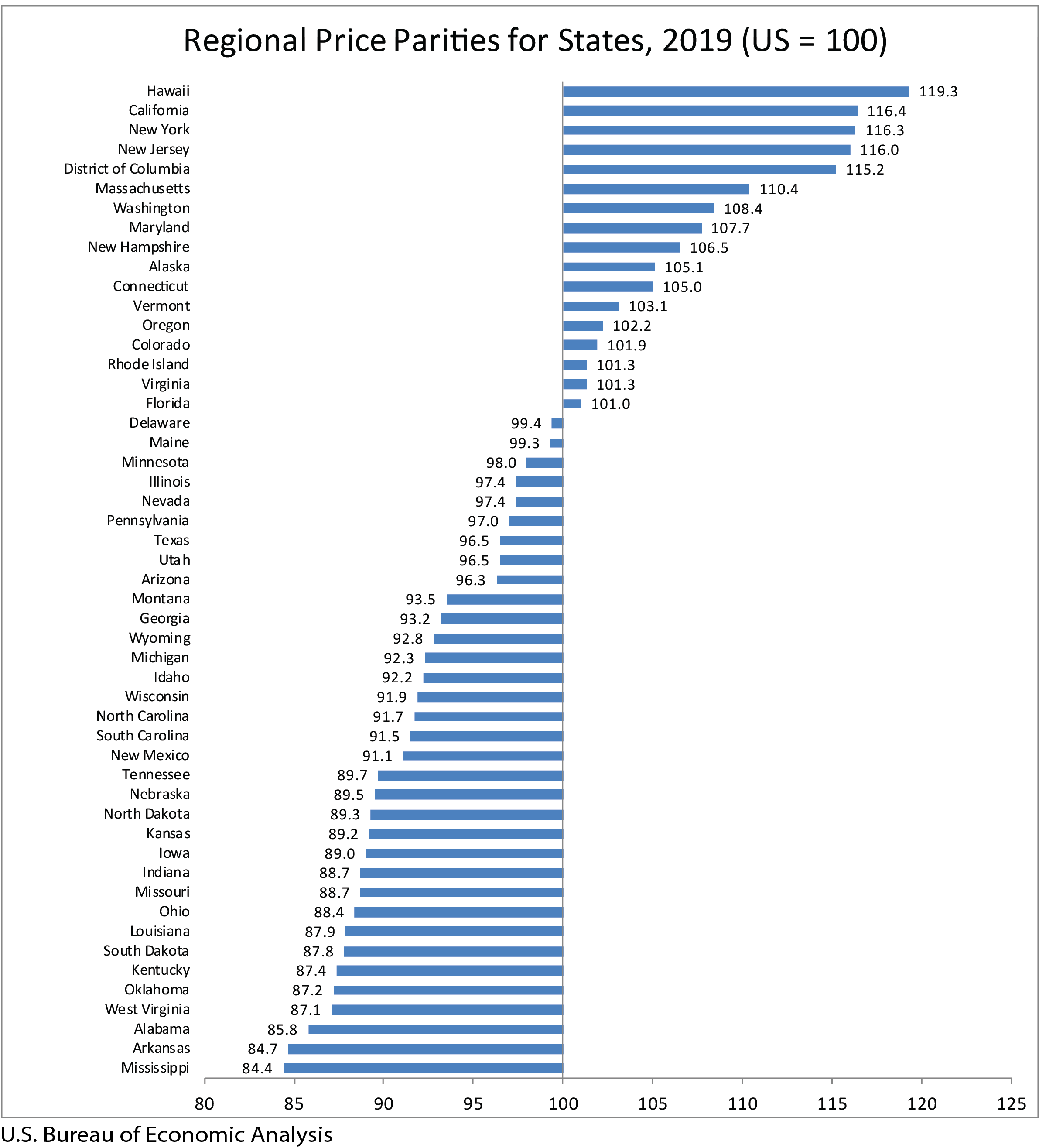 The RPP rankings are calculated by the U.S. Bureau of Economic Analysis.