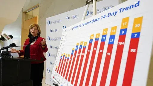 Dr. LouAnn Woodward, University of Mississippi Medical Center COVID-19 incident commander and dean of the School of Medicine, refers to a graph outlining the rising number of COVID-19 patients over a 14-day period at the medical center during a news briefing at the school in Jackson, Miss., on the spread of the omicron variant, Tuesday, Jan. 11, 2022. (AP Photo/Rogelio V. Solis)