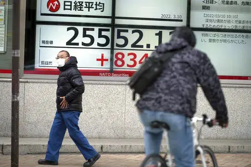 A man wearing a protective mask walks in front of an electronic stock board showing Japan's Nikkei 225 index at a securities firm Thursday, March 10, 2022, in Tokyo. Japan's stock market benchmark soared 4% and other Asian markets surged Thursday after oil prices dropped, easing fears inflation was set to accelerate. (AP Photo/Eugene Hoshiko)